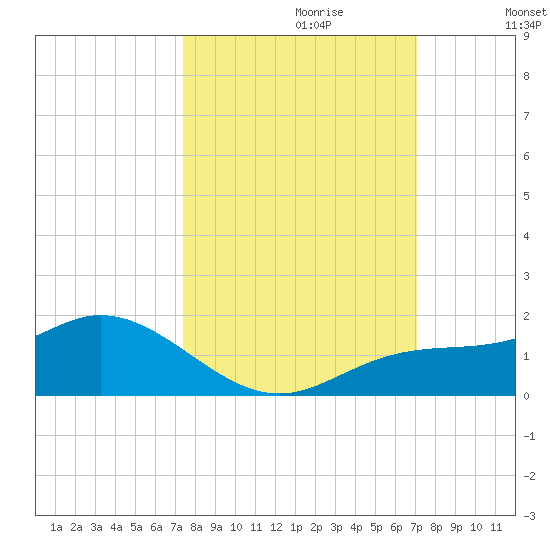 Placida tide chart for Monday, October 11, 2021