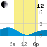 Placida tide chart for Tuesday, October 12, 2021