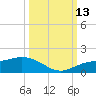 Placida tide chart for Wednesday, October 13, 2021