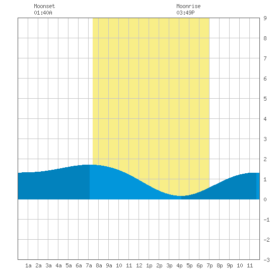 Placida tide chart for Thursday, October 14, 2021