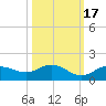 Placida tide chart for Sunday, October 17, 2021