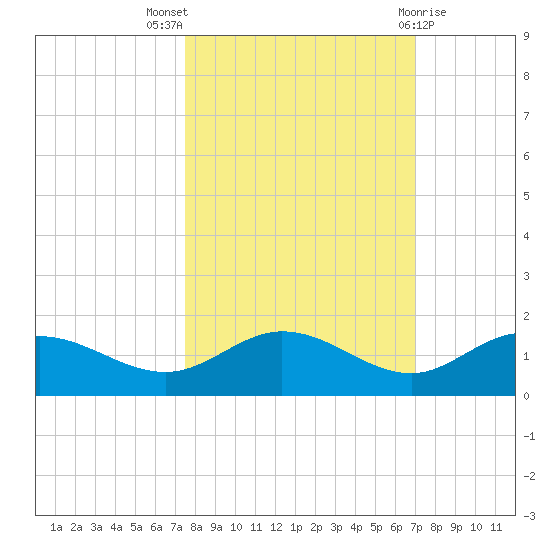 Placida tide chart for Monday, October 18, 2021