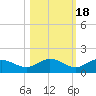 Placida tide chart for Monday, October 18, 2021