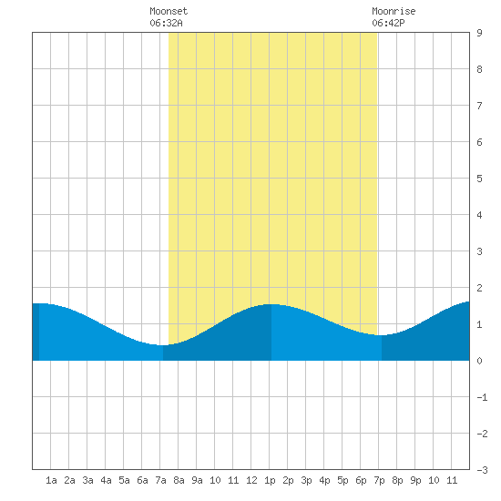 Placida tide chart for Tuesday, October 19, 2021