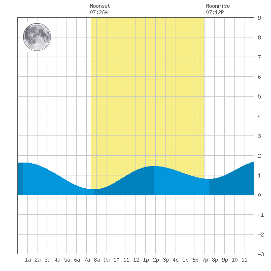Placida tide chart for Wednesday, October 20, 2021