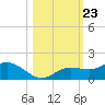 Placida tide chart for Saturday, October 23, 2021