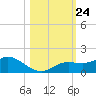 Placida tide chart for Sunday, October 24, 2021