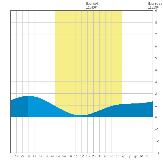 Placida tide chart for Tuesday, October 26, 2021