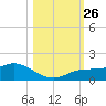Placida tide chart for Tuesday, October 26, 2021