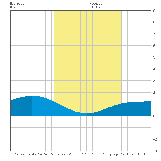 Placida tide chart for Wednesday, October 27, 2021