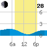 Placida tide chart for Thursday, October 28, 2021