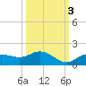 Placida tide chart for Sunday, October 3, 2021