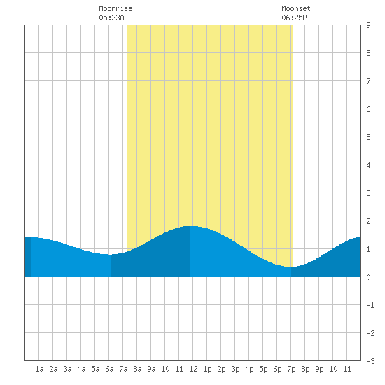Placida tide chart for Monday, October 4, 2021