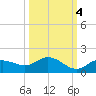 Placida tide chart for Monday, October 4, 2021