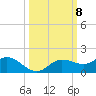 Placida tide chart for Friday, October 8, 2021