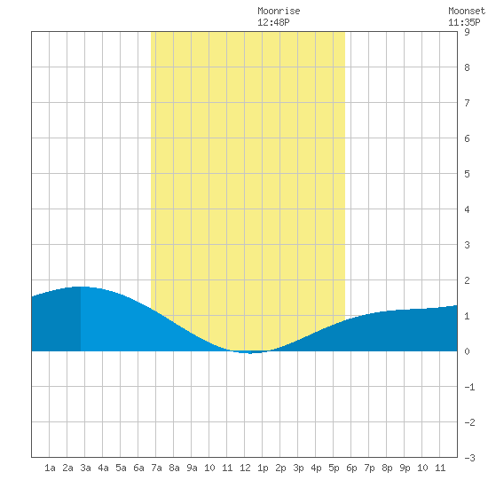 Placida tide chart for Wednesday, November 10, 2021