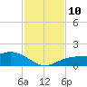Placida tide chart for Wednesday, November 10, 2021