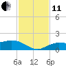 Placida tide chart for Thursday, November 11, 2021
