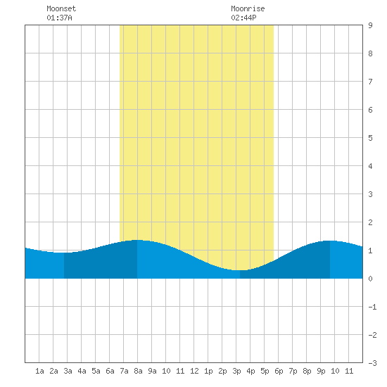 Placida tide chart for Saturday, November 13, 2021