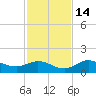 Placida tide chart for Sunday, November 14, 2021