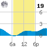 Placida tide chart for Friday, November 19, 2021
