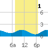 Placida tide chart for Monday, November 1, 2021