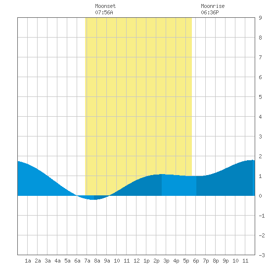 Placida tide chart for Saturday, November 20, 2021