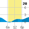 Placida tide chart for Saturday, November 20, 2021
