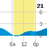 Placida tide chart for Sunday, November 21, 2021