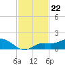 Placida tide chart for Monday, November 22, 2021