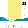 Placida tide chart for Tuesday, November 23, 2021