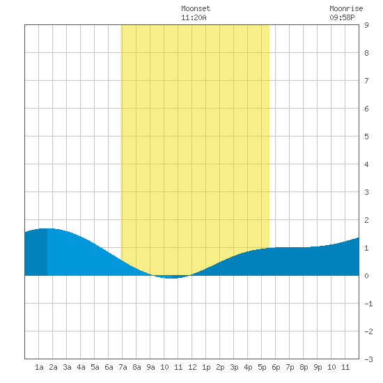 Placida tide chart for Wednesday, November 24, 2021