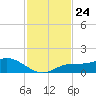 Placida tide chart for Wednesday, November 24, 2021