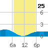 Placida tide chart for Thursday, November 25, 2021