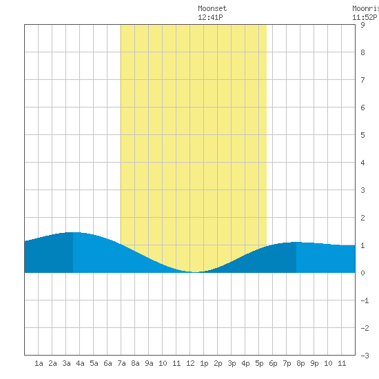 Placida tide chart for Friday, November 26, 2021