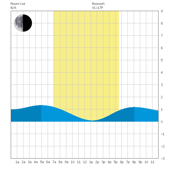 Placida tide chart for Saturday, November 27, 2021