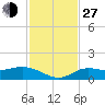 Placida tide chart for Saturday, November 27, 2021