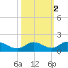 Placida tide chart for Tuesday, November 2, 2021