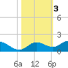 Placida tide chart for Wednesday, November 3, 2021