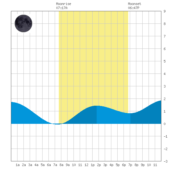 Placida tide chart for Thursday, November 4, 2021