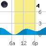 Placida tide chart for Thursday, November 4, 2021