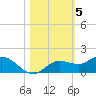 Placida tide chart for Friday, November 5, 2021