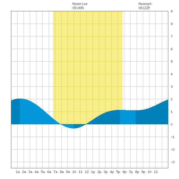 Placida tide chart for Sunday, November 7, 2021