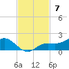 Placida tide chart for Sunday, November 7, 2021