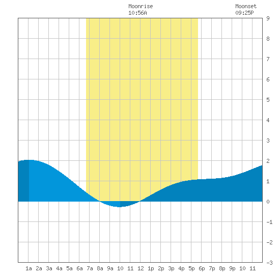 Placida tide chart for Monday, November 8, 2021