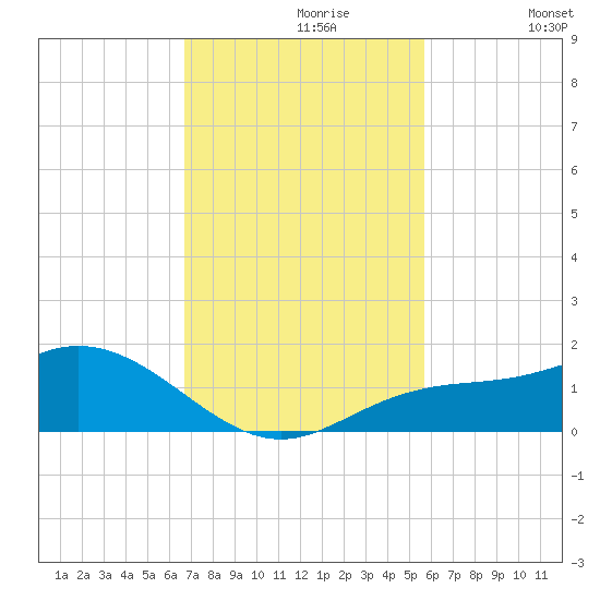 Placida tide chart for Tuesday, November 9, 2021