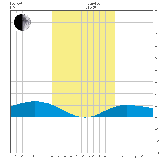 Placida tide chart for Friday, December 10, 2021