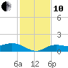 Placida tide chart for Friday, December 10, 2021