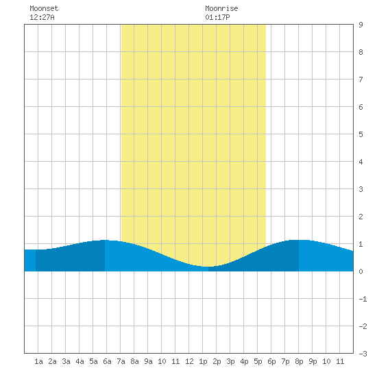 Placida tide chart for Saturday, December 11, 2021