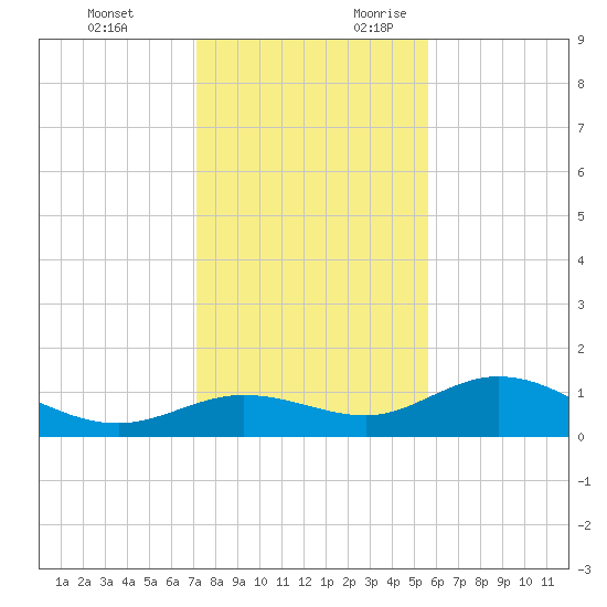 Placida tide chart for Monday, December 13, 2021